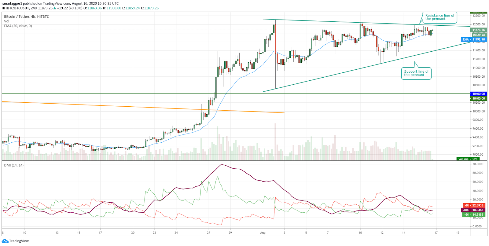 BTC/USD 4-hour chart