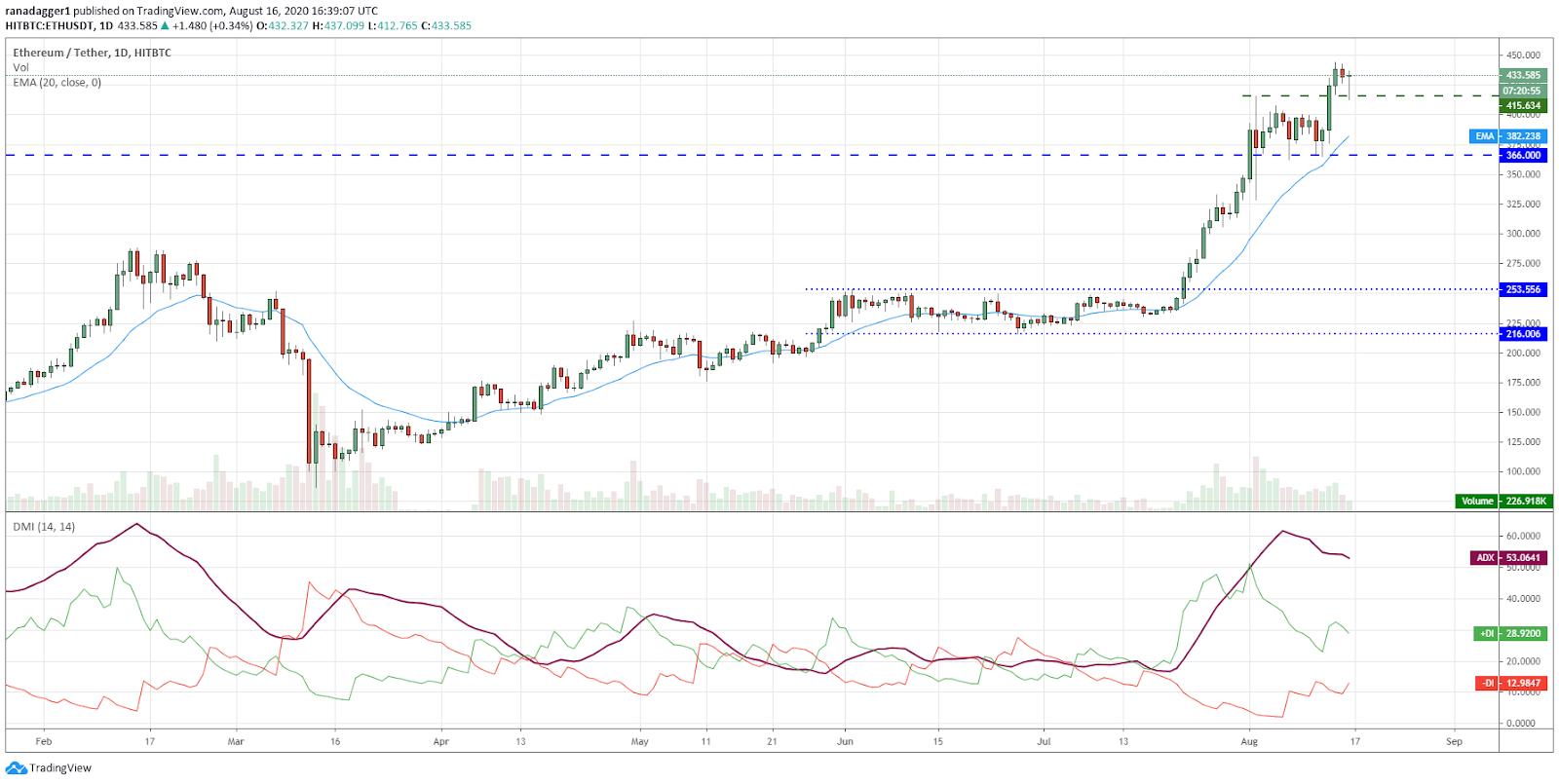 ETH/USD daily chart