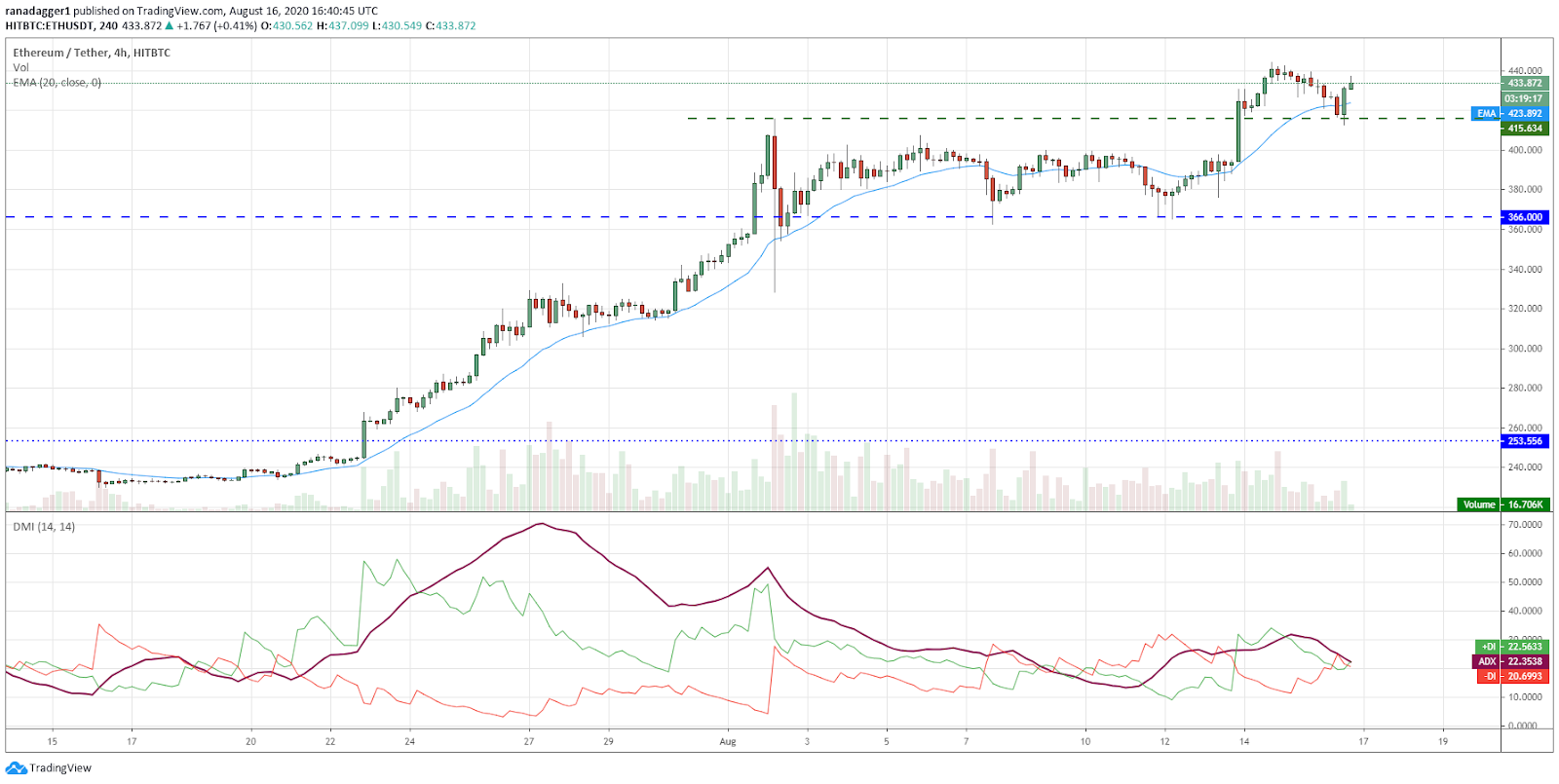 ETH/USD 4-hour chart