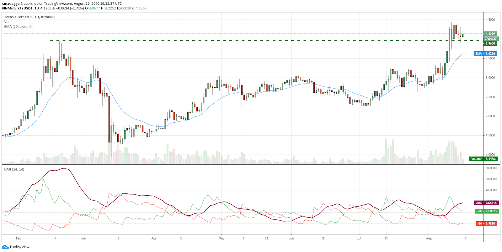 XTZ/USD daily chart