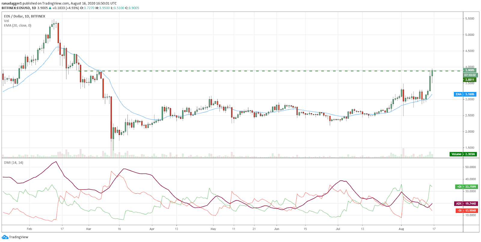 EOS/USD daily chart