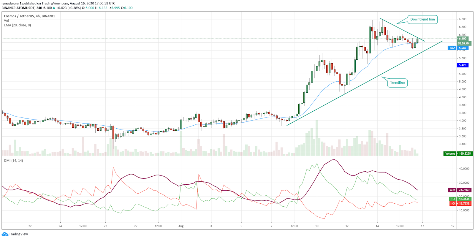 ATOM/USD 4-hour chart