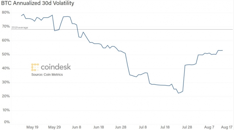 btc-3m-volatility-w-average-2