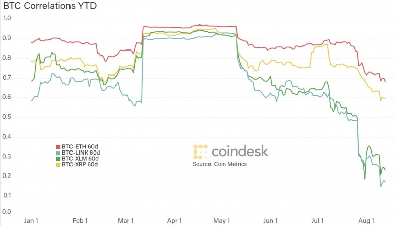 correlations-assets-ytd-2