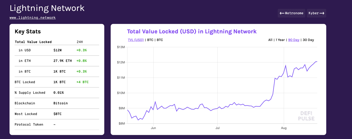 Onchain Data Shows $449M Worth of Bitcoin on ETH Eclipses Offchain Competitors