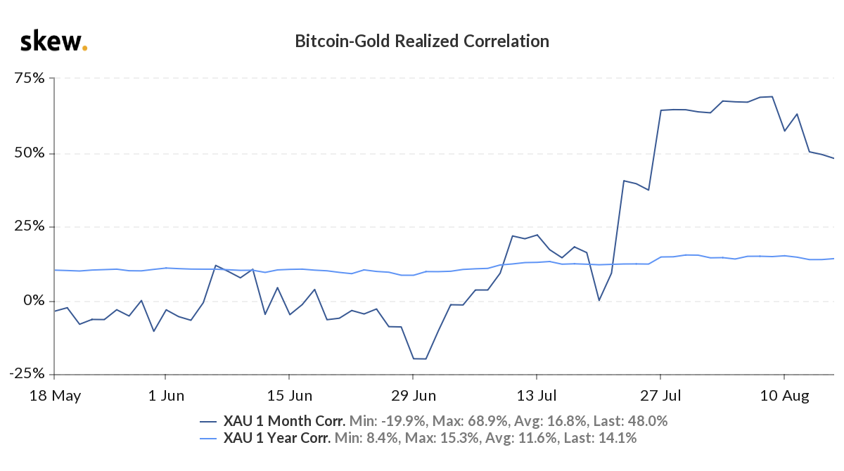 Bitcoin gold correlation