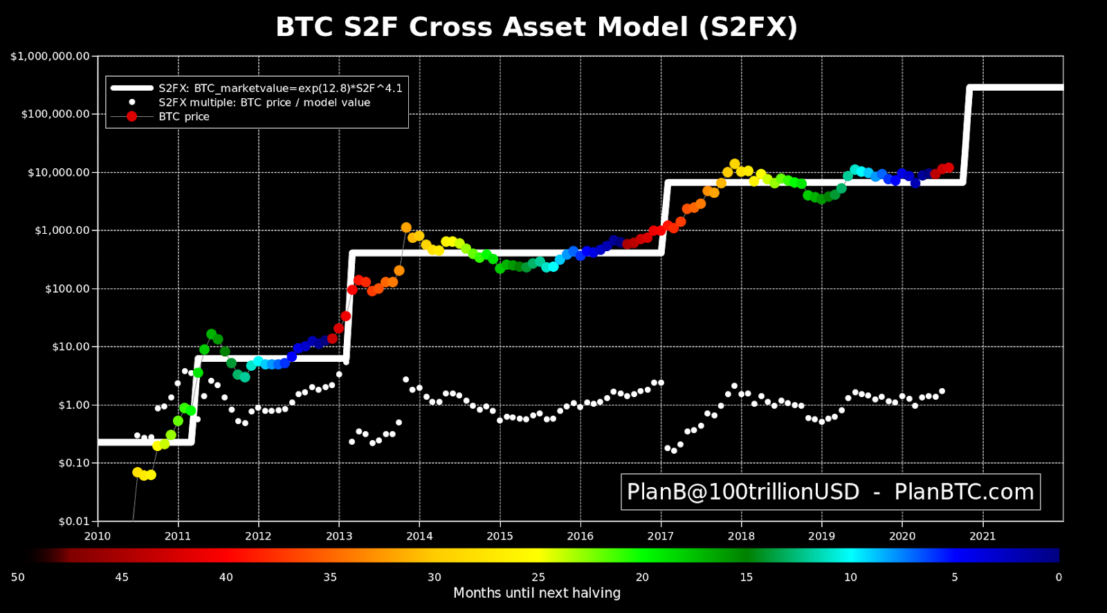 Bitcoin S2F Cross-Asset model chart