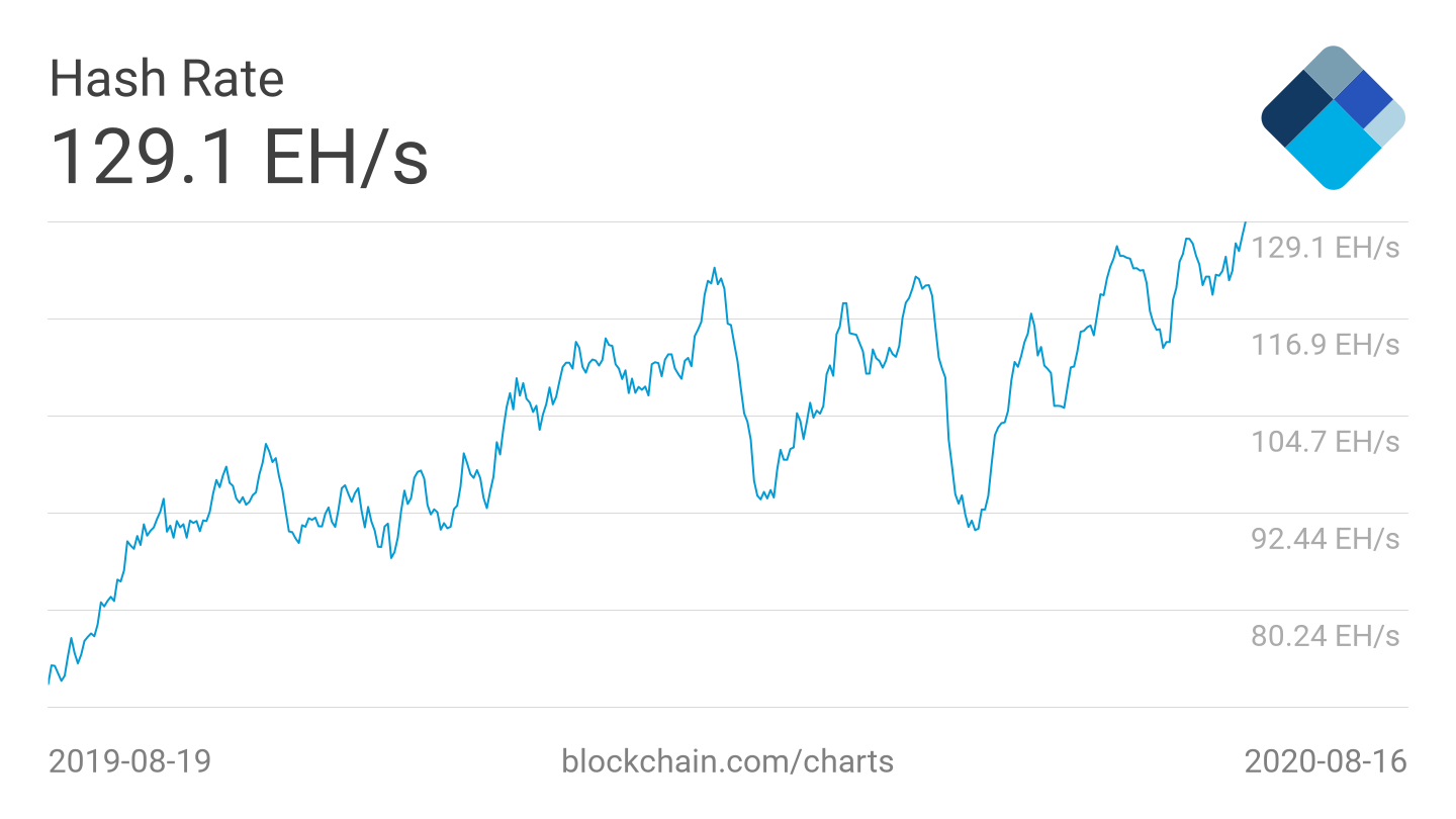 Bitcoin 7-day average hash rate