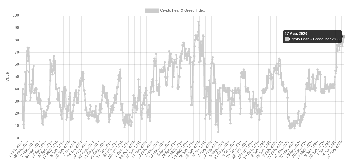 Crypto Fear & Greed Index as of Aug. 17, 2020