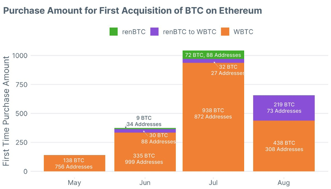 Purchase amount for first acquisition of BTC on Ethereum. Source: Flipside Crypto