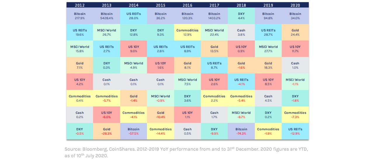 Report: Bitcoin Untied from the Economic Cycle, 'Largely Uncorrelated to Other Asset Classes'