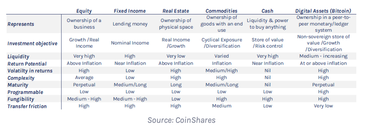 Report: Bitcoin Untied from the Economic Cycle, 'Largely Uncorrelated to Other Asset Classes'