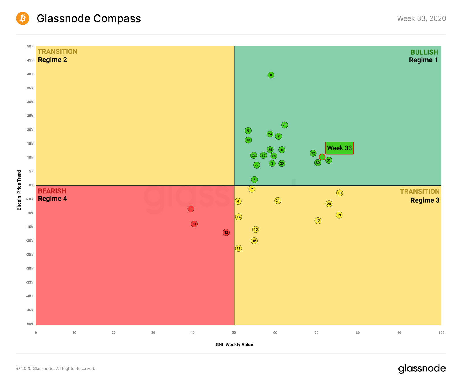 Glassnode Compass showing the latest weekly Bitcoin performance