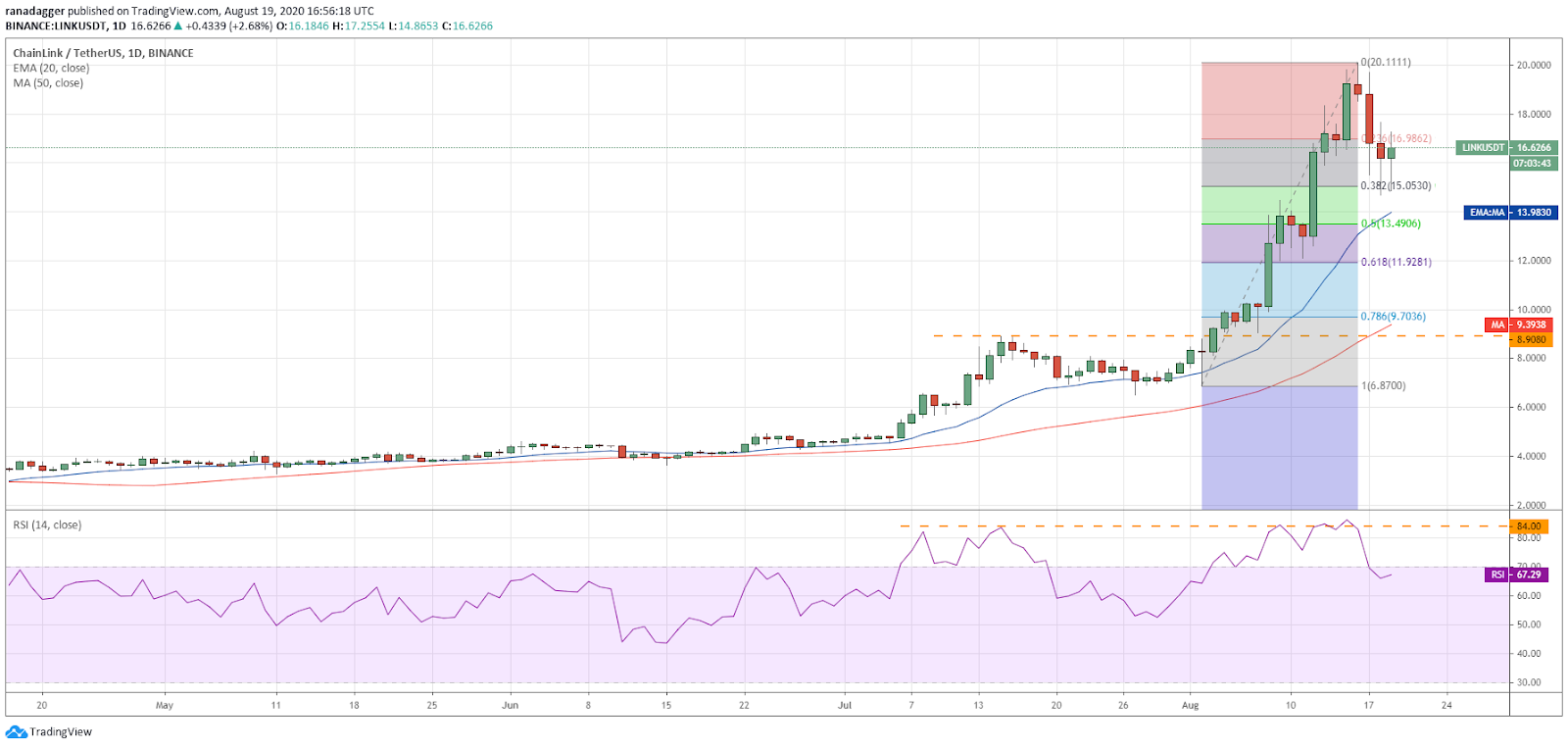 LINK/USD daily chart. Source: TradingView​​​​​​​