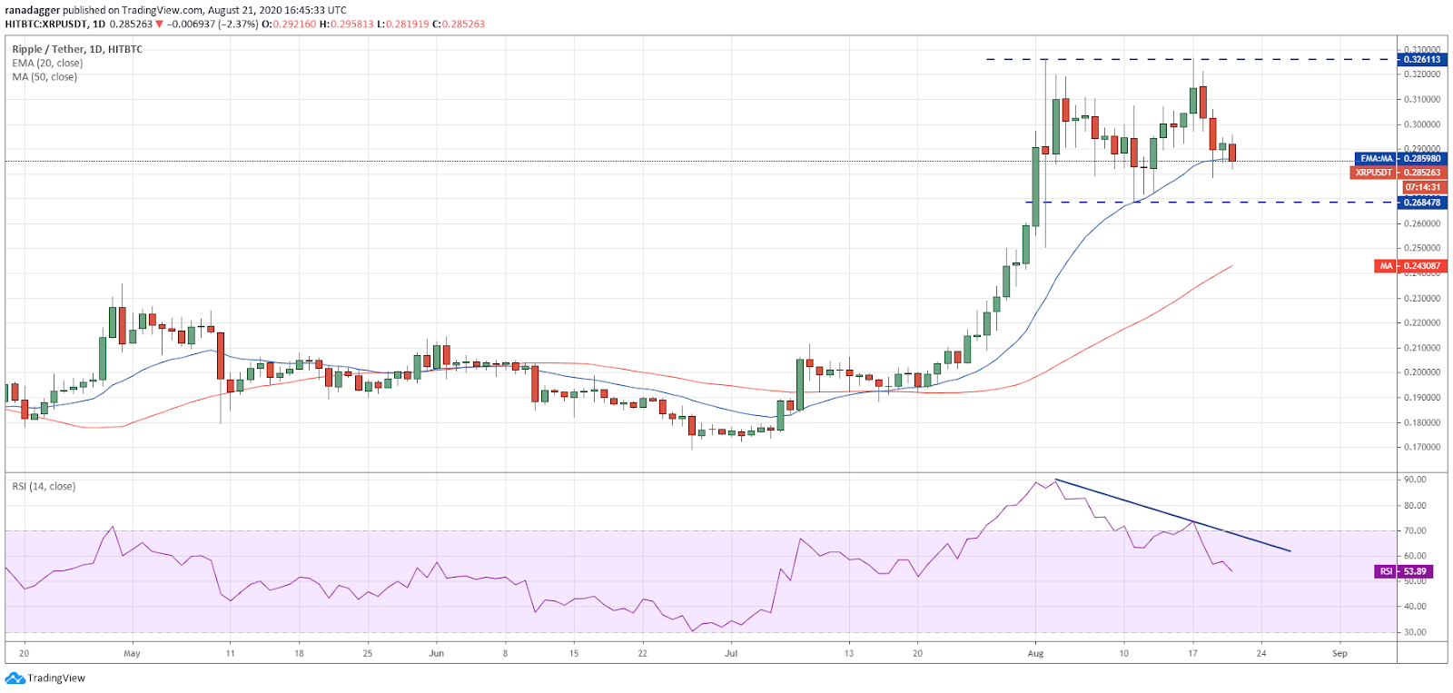 XRP/USD daily chart. Source: TradingView​​​​​​​