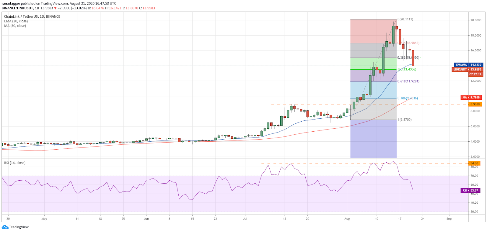 LINK/USD daily chart. Source: TradingView​​​​​​​