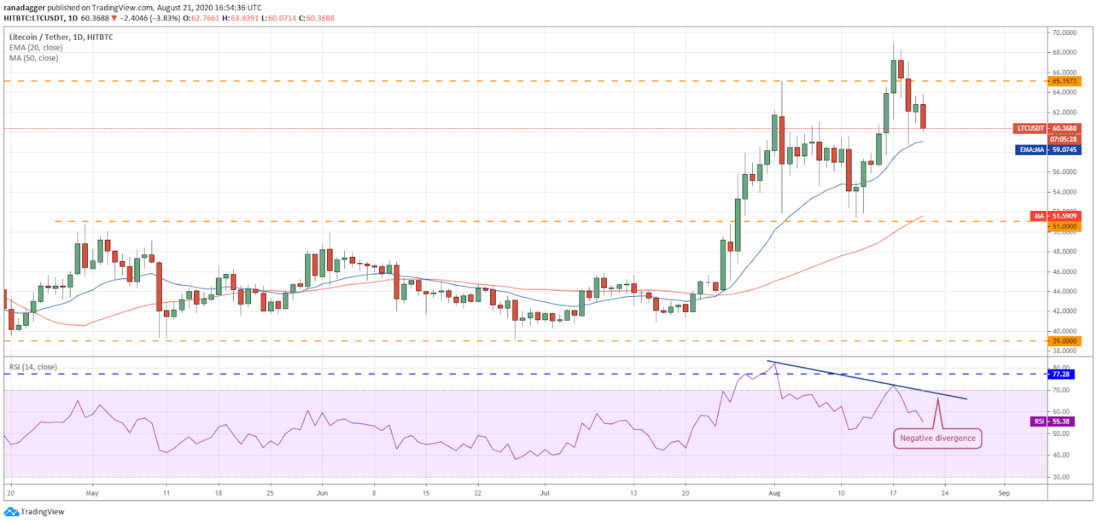 LTC/USD daily chart. Source: TradingView​​​​​​​