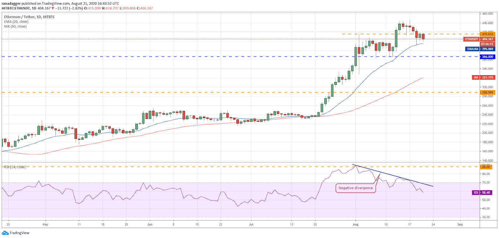 ETH/USD daily chart. Source: TradingView​​​​​​​