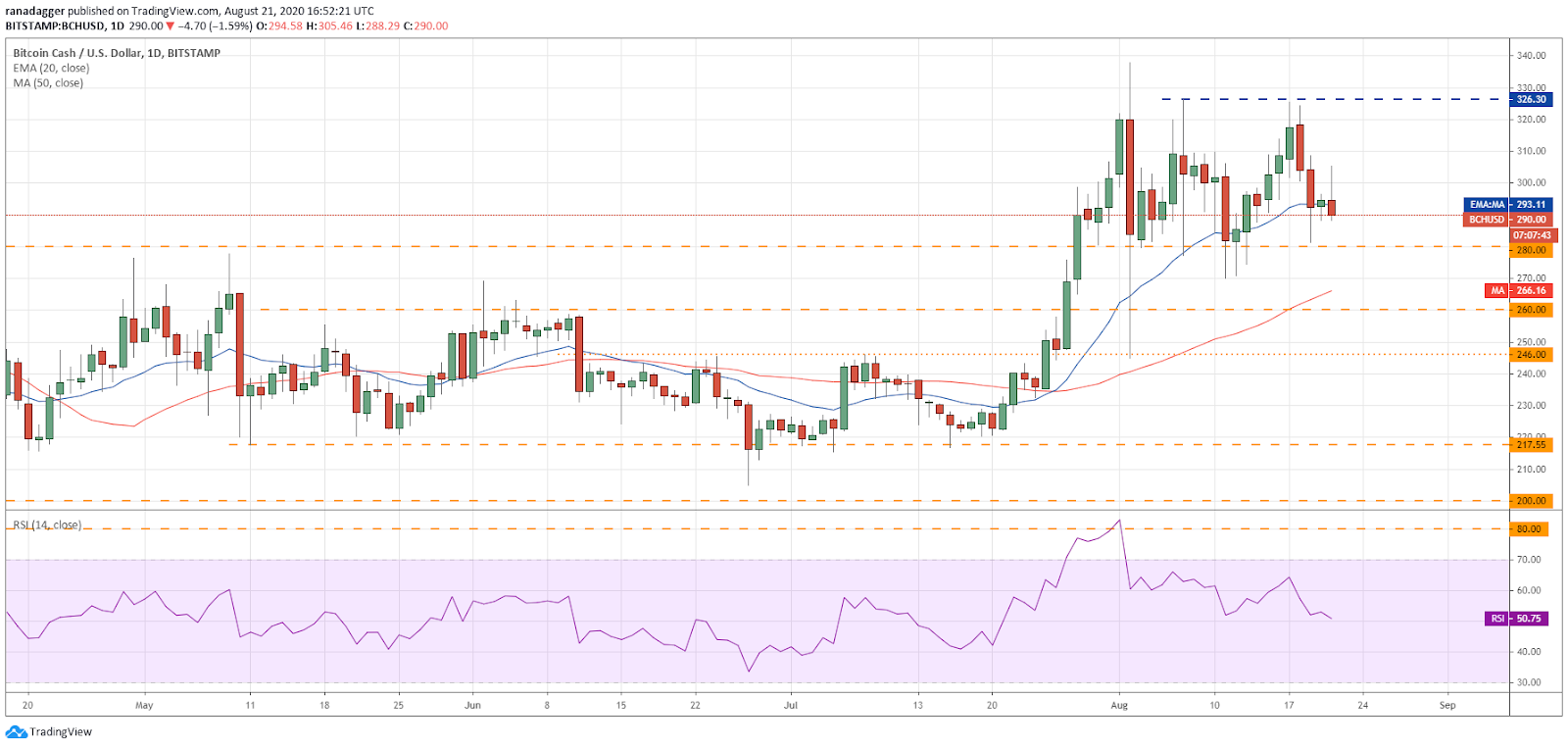 BCH/USD daily chart. Source: TradingView​​​​​​​