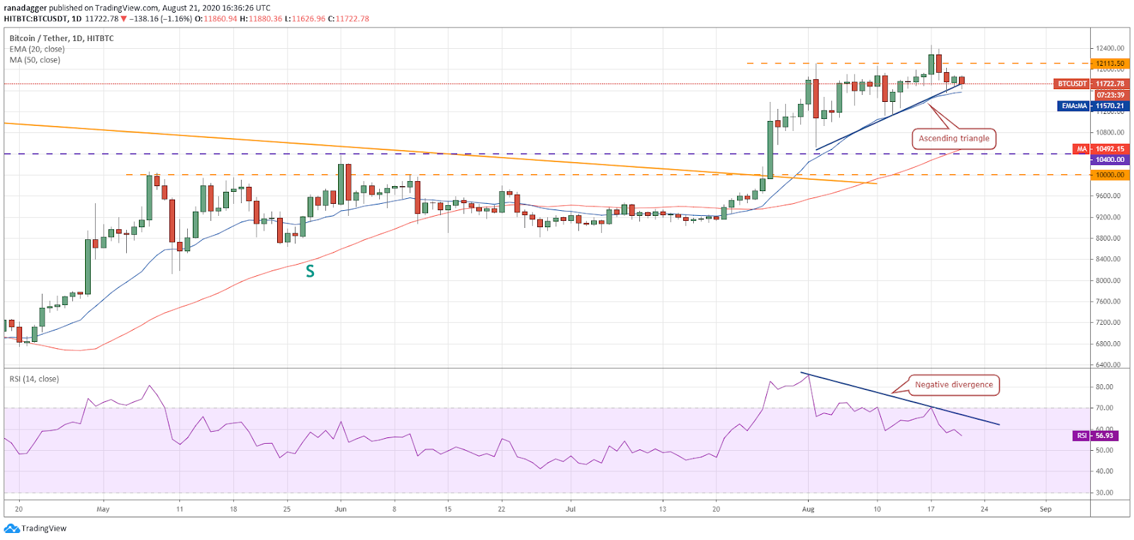 BTC/USD daily chart. Source: TradingView