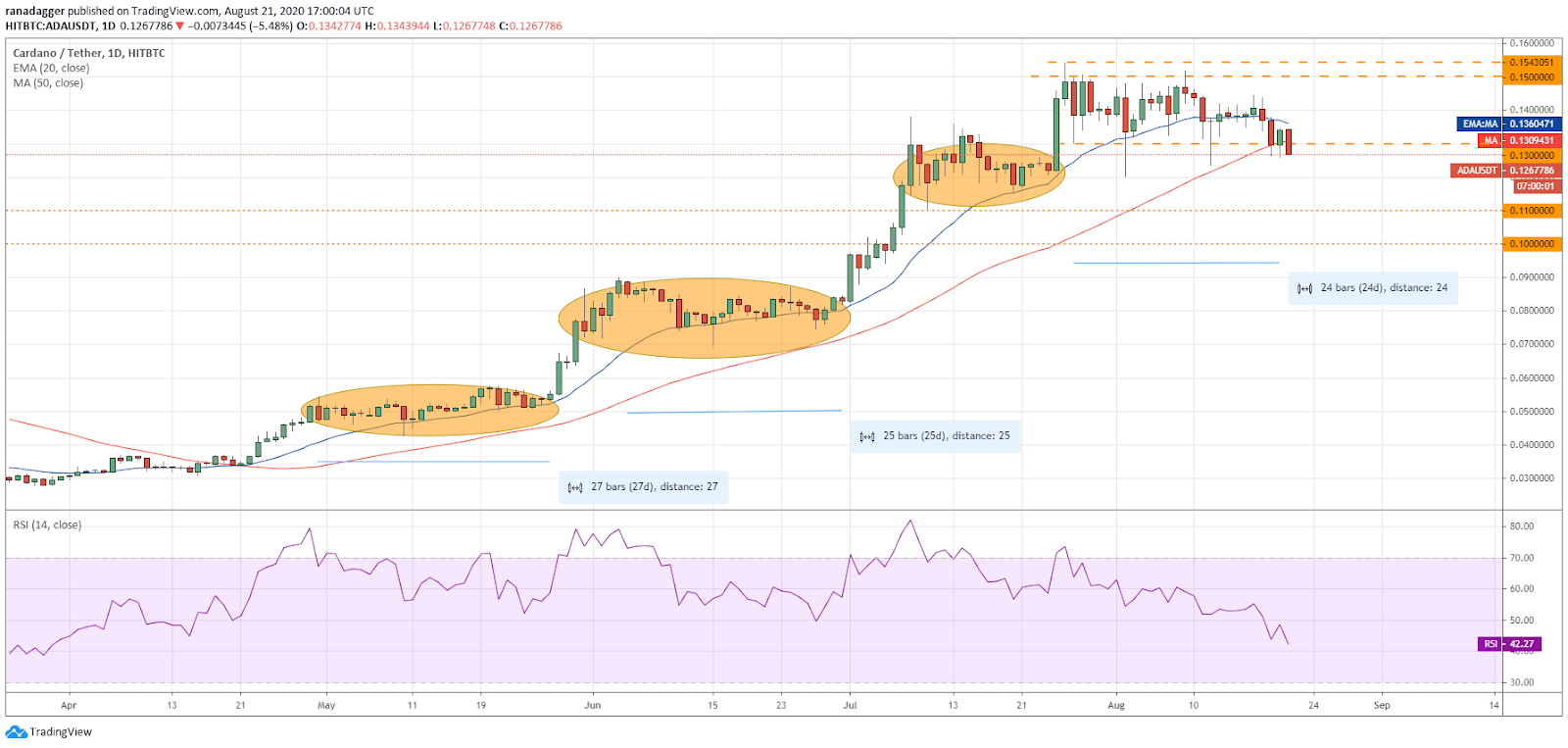 ADA/USD daily chart. Source: TradingView​​​​​​​