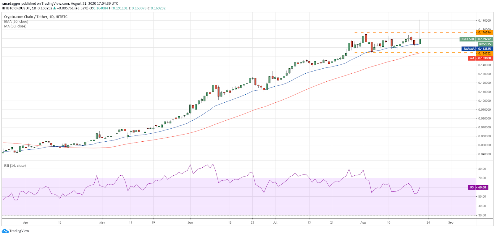 CRO/USD daily chart. Source: TradingView​​​​​​​