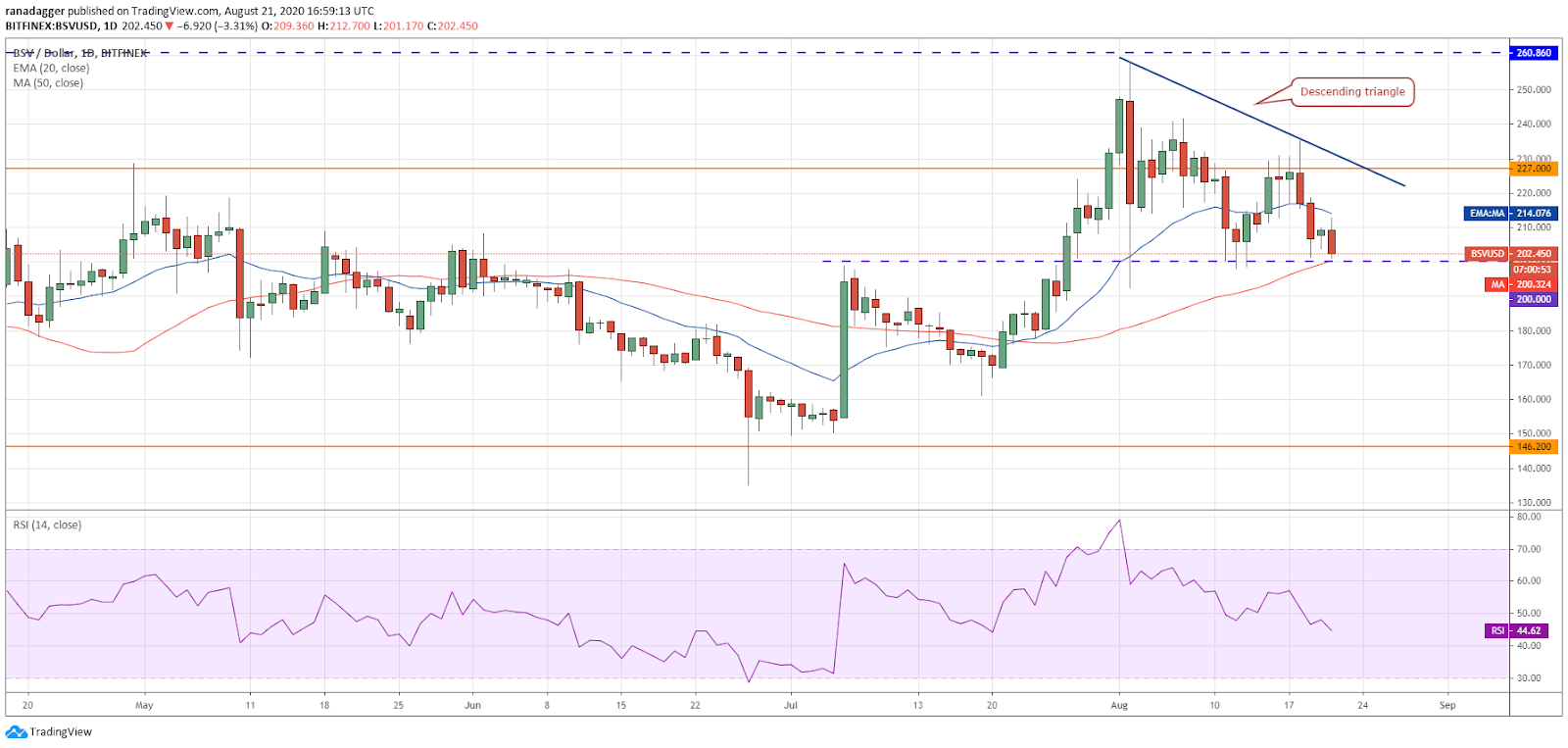 BSV/USD daily chart. Source: TradingView