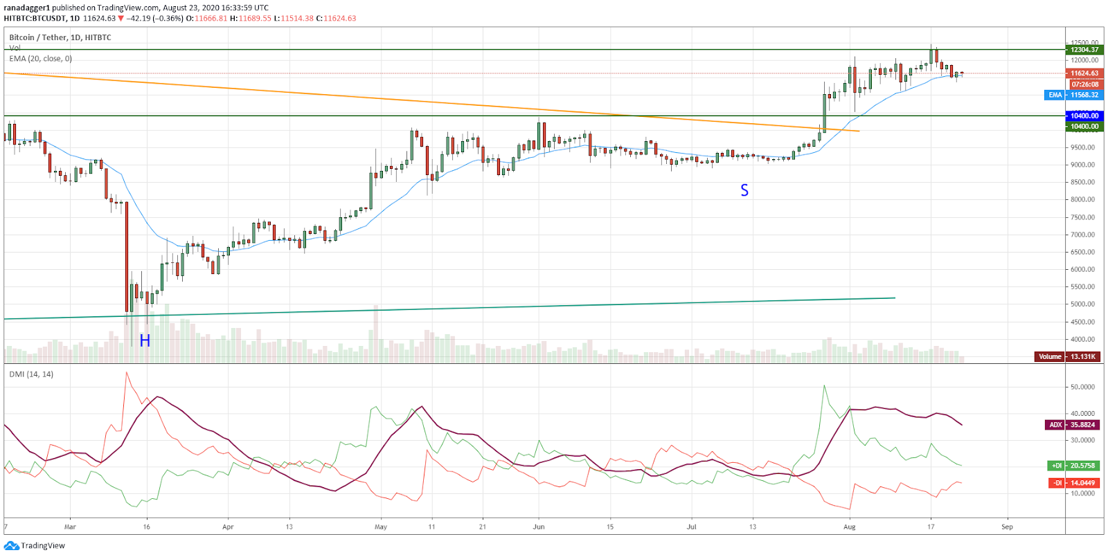 BTC/USD daily chart