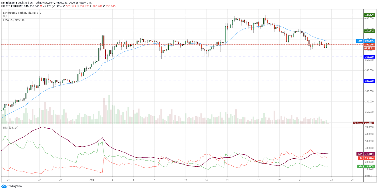 ETH/USD 4-hour chart