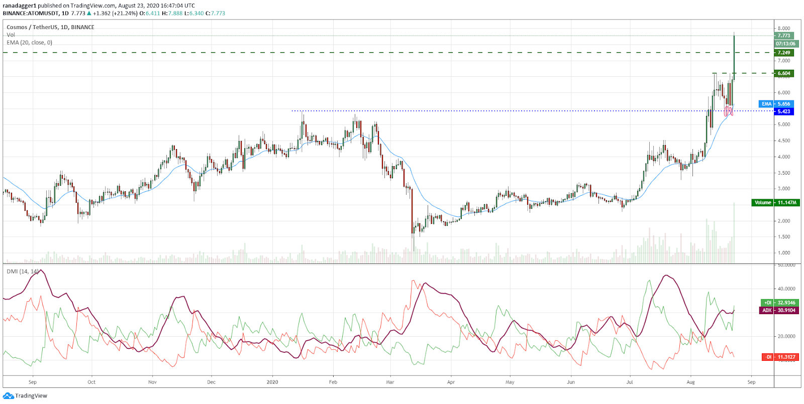 ATOM/USD daily chart