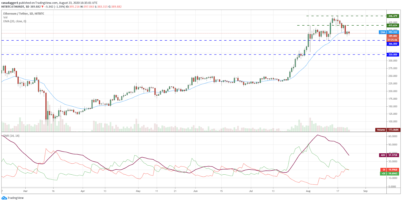 ETH/USD daily chart