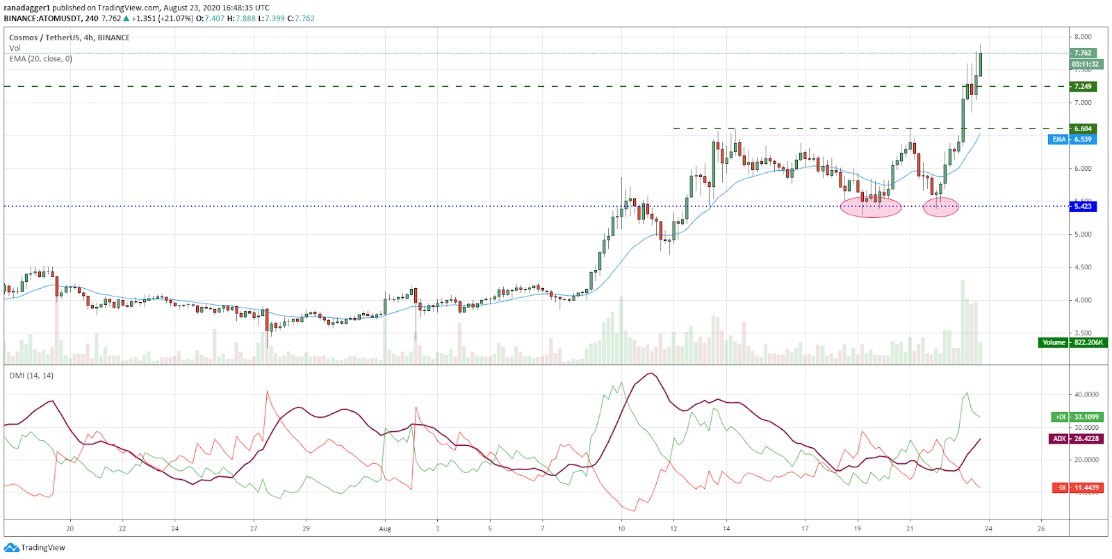 ATOM/USD 4-hour chart