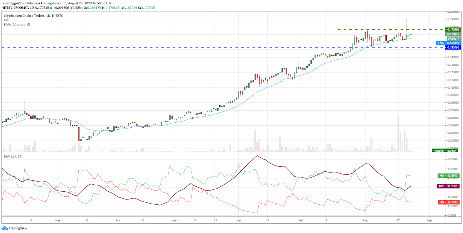 CRO/USD daily chart