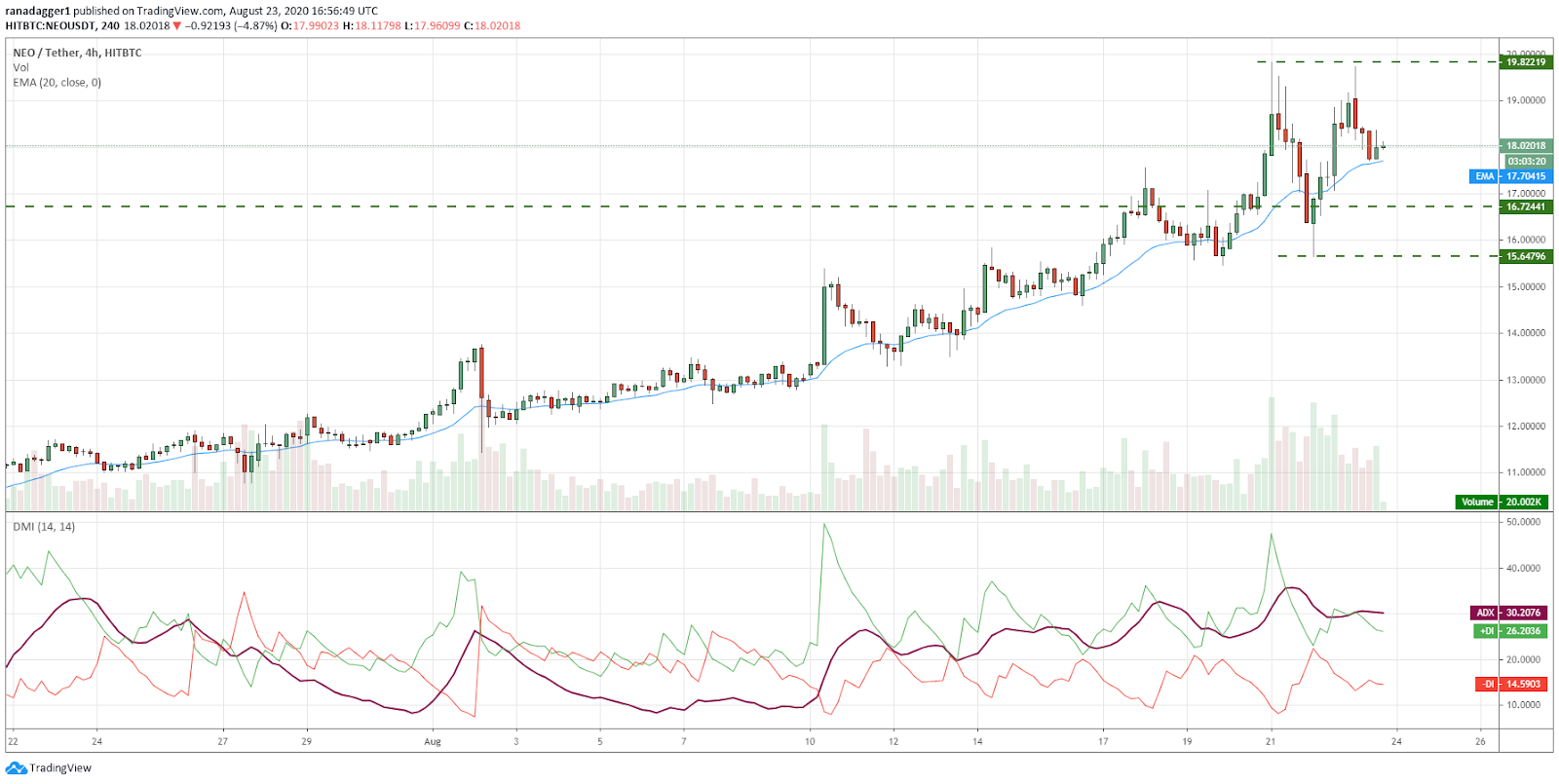 NEO/USD 4-hour chart