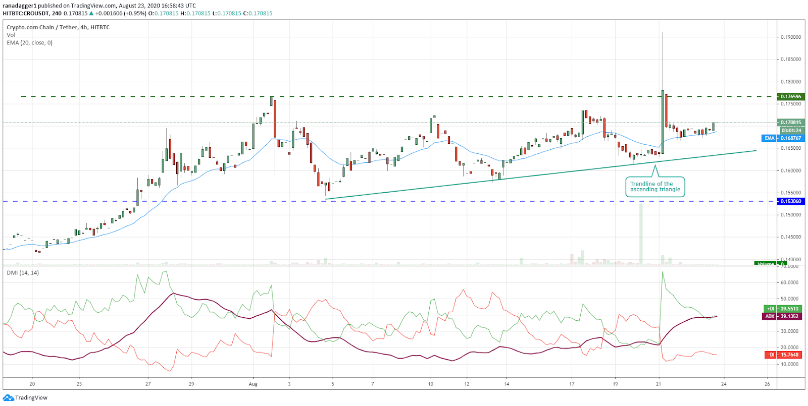 CRO/USD 4-hour chart