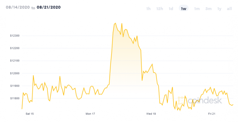 coindesk-btc-chart-2020-08-21