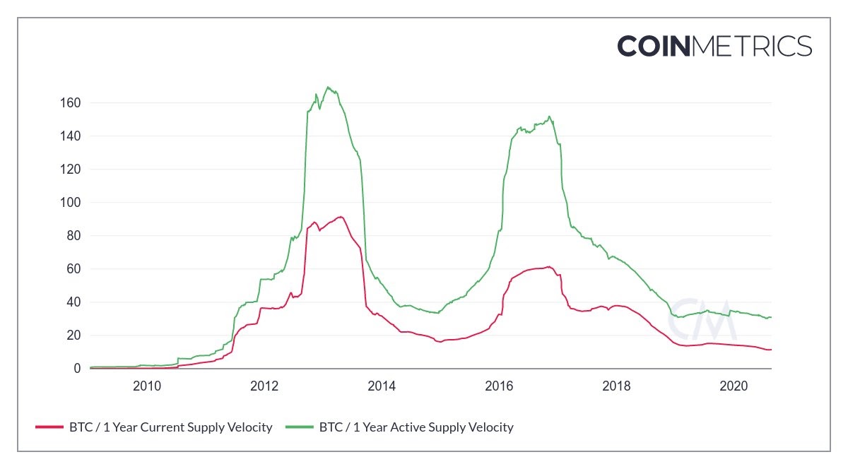 Bitcoin current supply velocity and active supply velocity chart