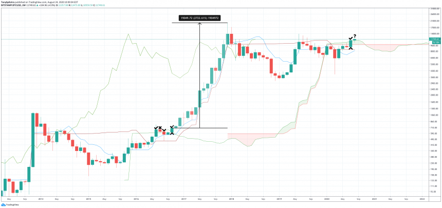 bitcoin btcusd ichimoku cloud 2016