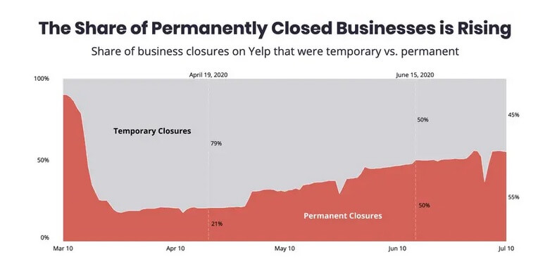 Business closures