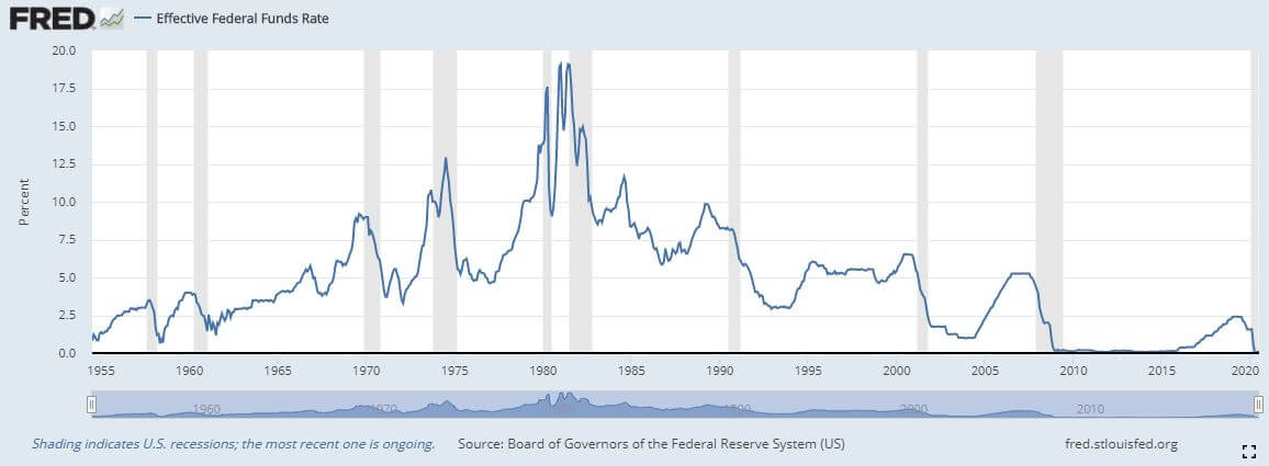 federal reserve interest rate, impact on dow jones