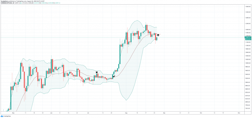 bollinger bands bitcoin btcusd target