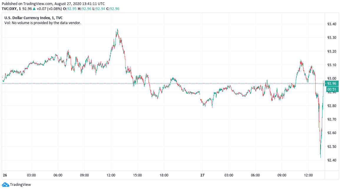 U.S. dollar currency index 1-day chart