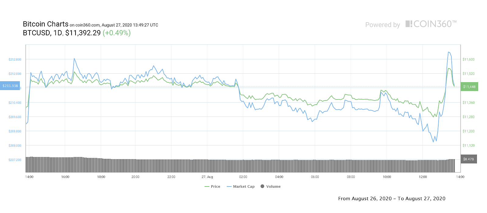 BTC/USD 1-day chart