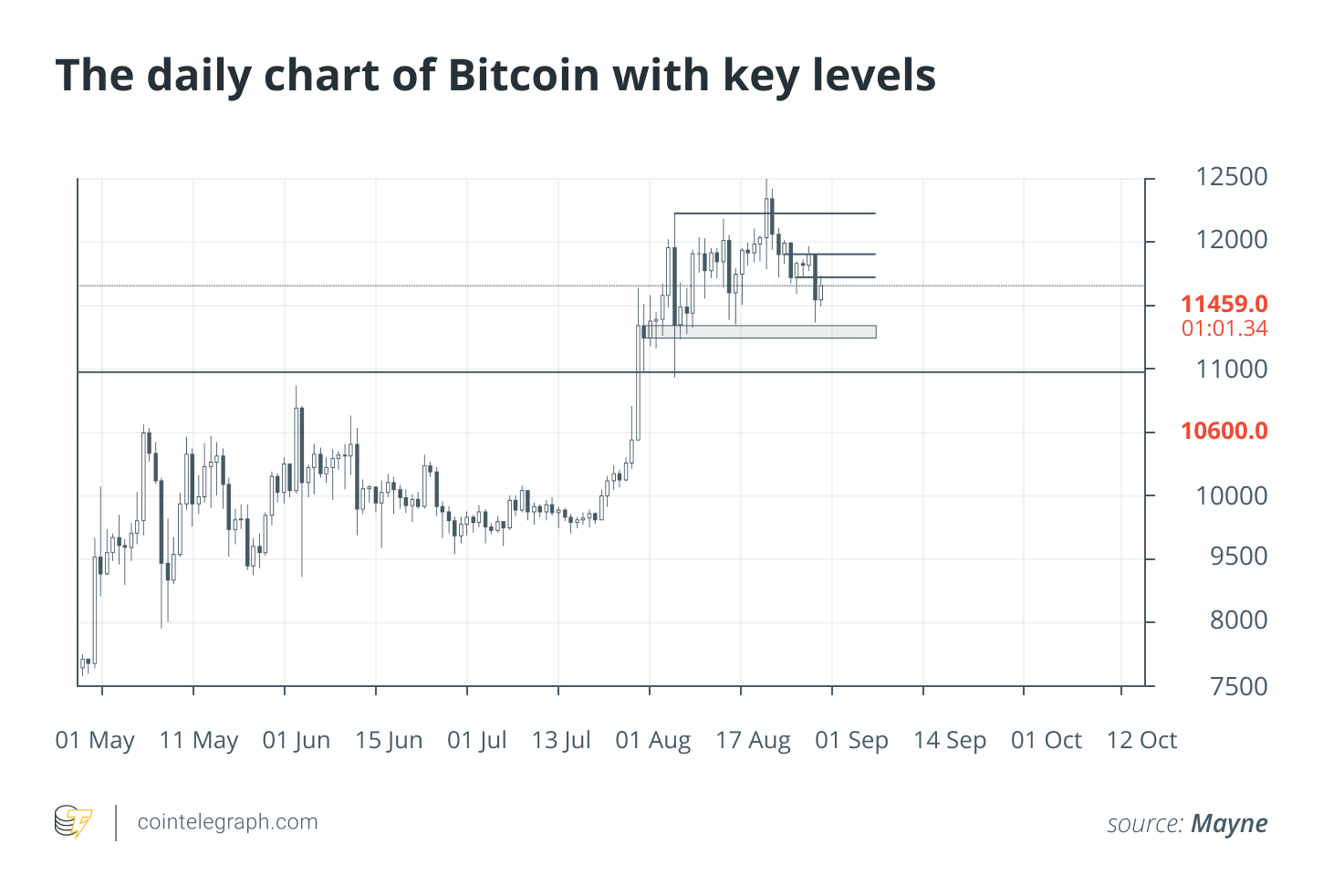 The daily chart of Bitcoin with key levels