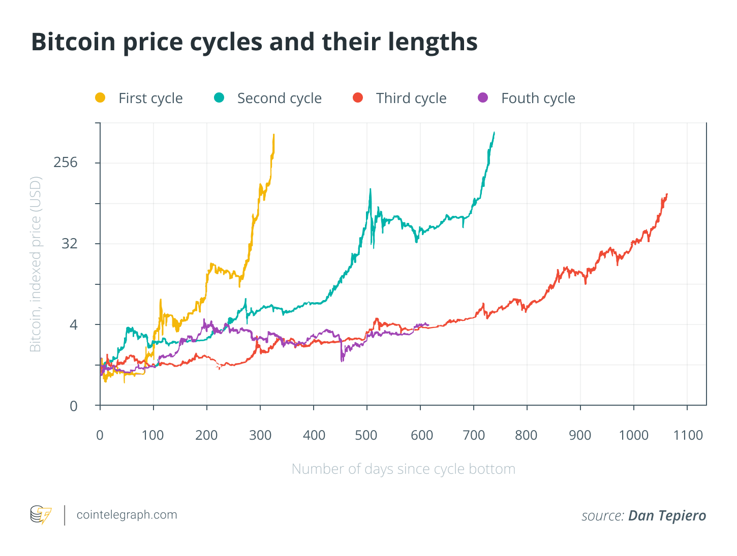 Bitcoin price cycles and their lengths