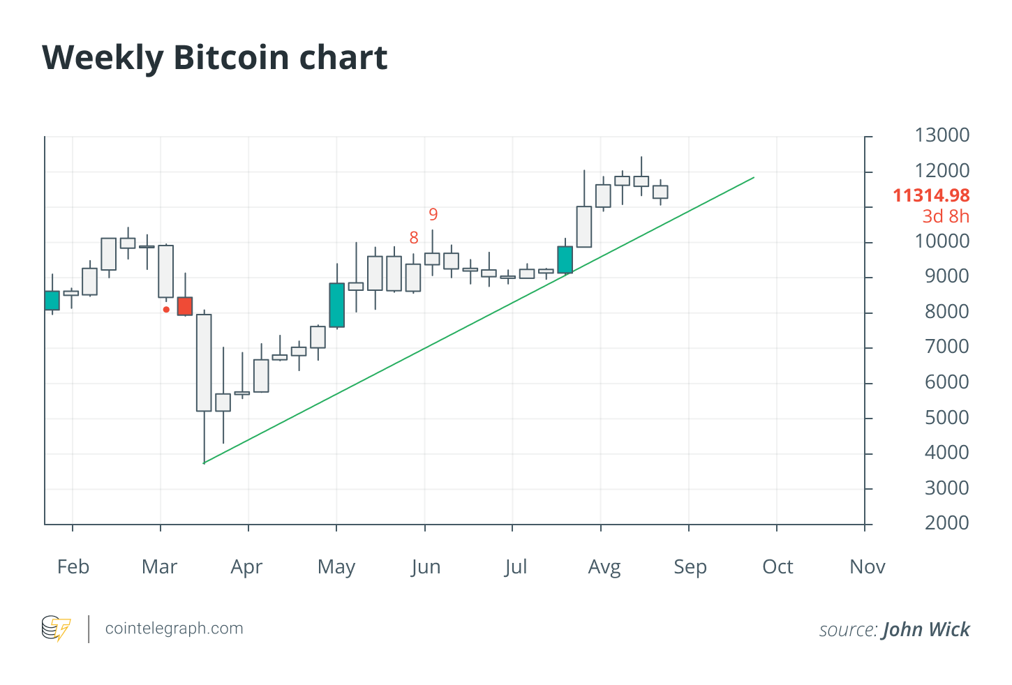 Weekly Bitcoin chart