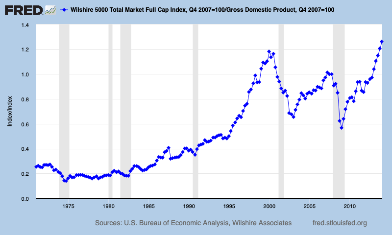 Buffett Indicator, stock market crash, stock market correction