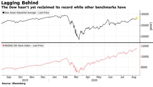 dow vs nasdaq