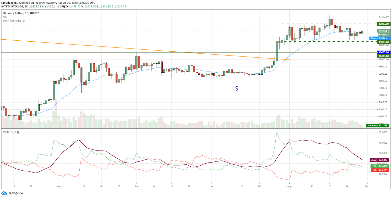 BTC/USD daily chart. Source: TradingView​​​​​​​