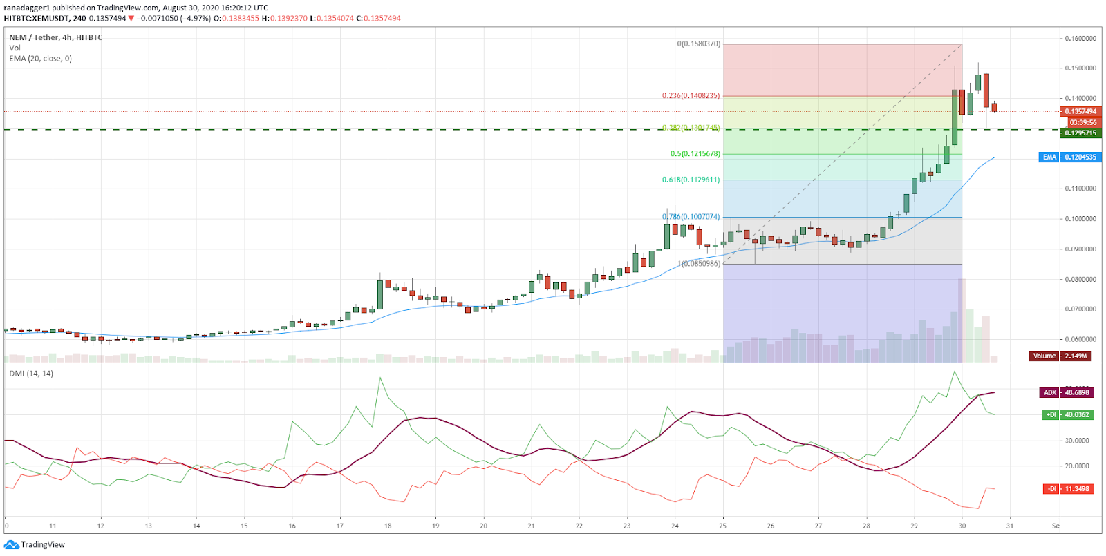 XEM/USD 4-hour chart. Source: TradingView​​​​​​​